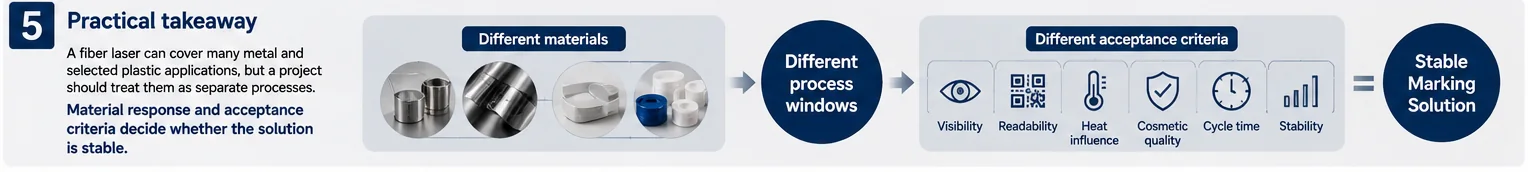 Different fiber laser marking process windows and acceptance criteria for metals and plastics