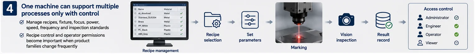 Fiber laser recipe and process control for multiple materials and product families