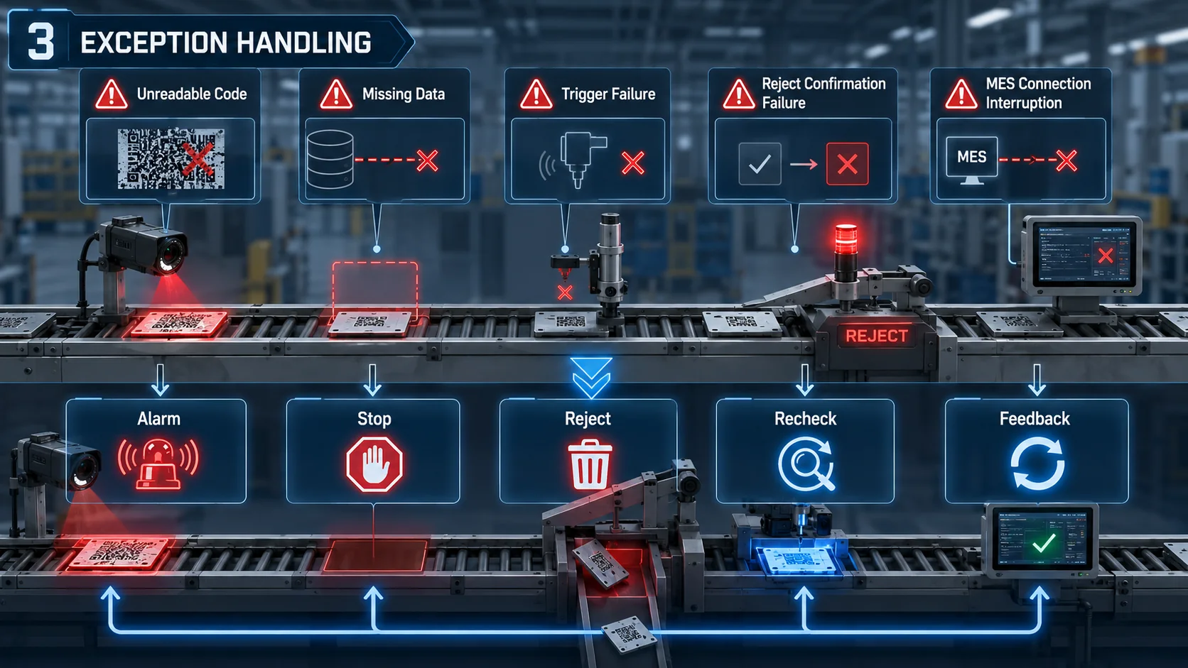Industrial identification exception handling for unreadable codes, missing data and system failures
