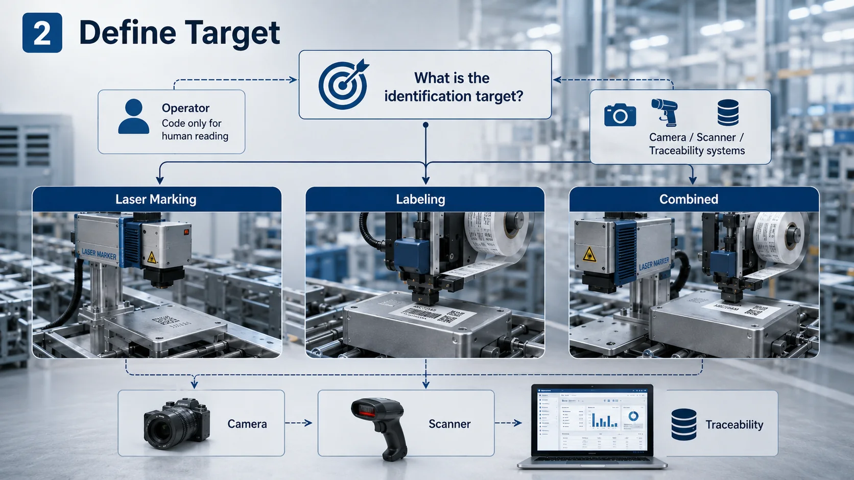 Define the identification target for laser marking, labeling or a combined system
