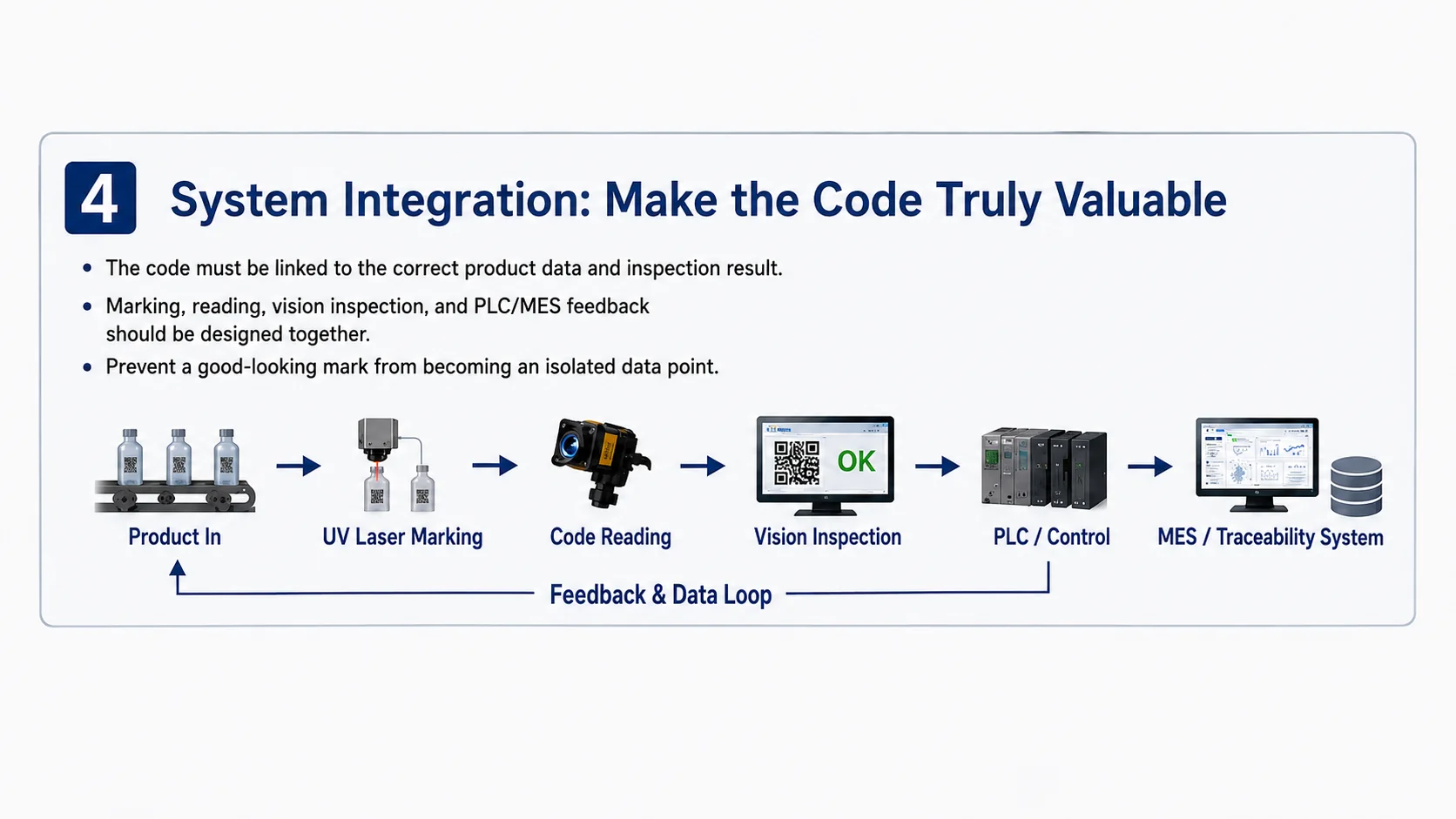 UV laser marking integrated with code reading, vision inspection, PLC and MES traceability