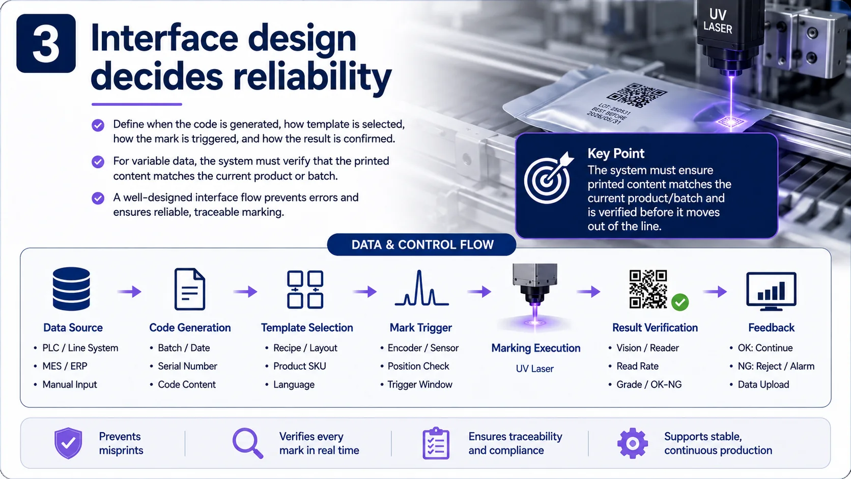 UV laser soft packaging data and control interface from code generation to verification and feedback