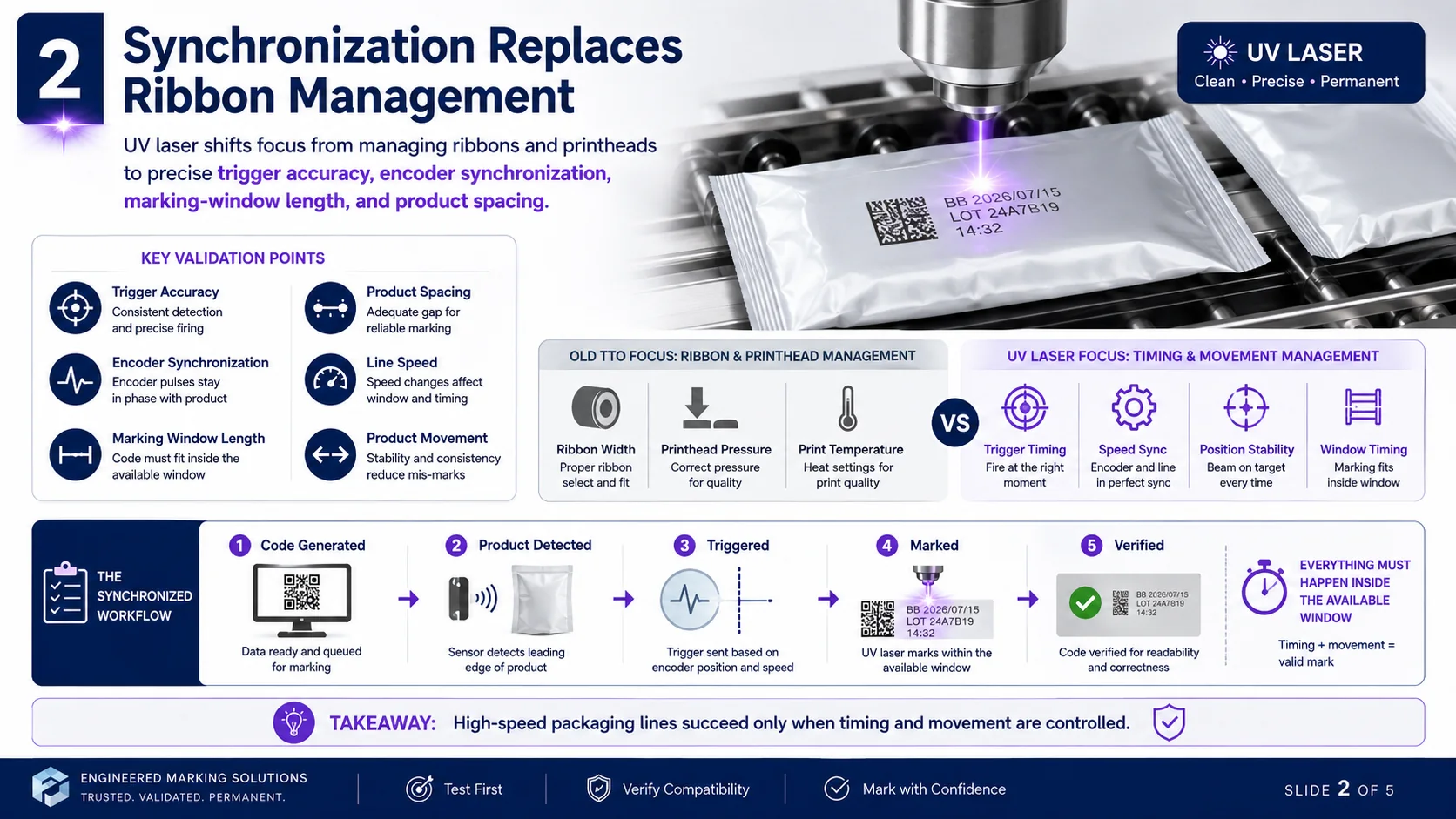 UV laser synchronization with trigger timing, encoder position, speed and packaging movement